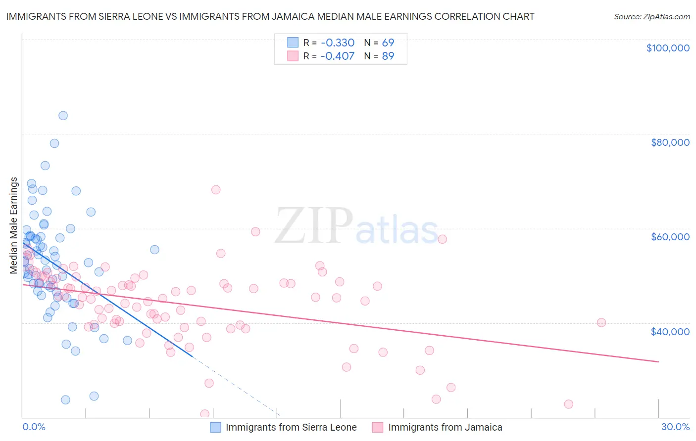 Immigrants from Sierra Leone vs Immigrants from Jamaica Median Male Earnings