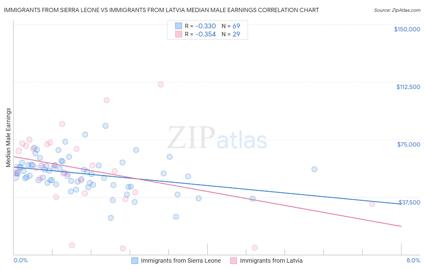 Immigrants from Sierra Leone vs Immigrants from Latvia Median Male Earnings