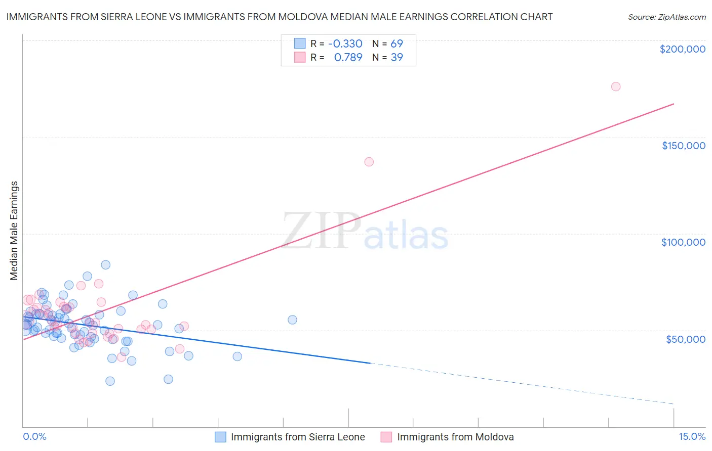 Immigrants from Sierra Leone vs Immigrants from Moldova Median Male Earnings