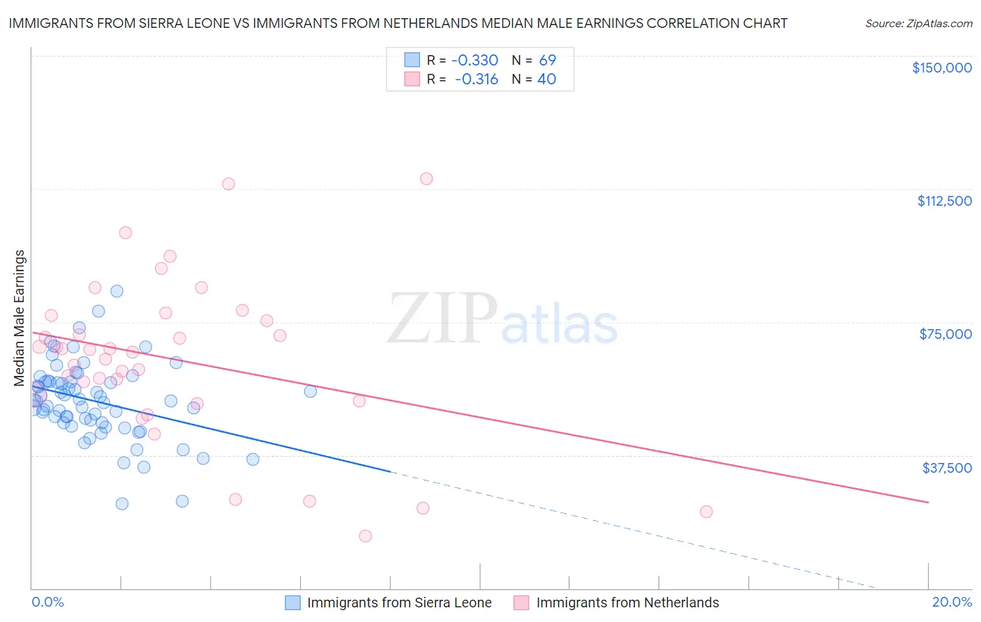 Immigrants from Sierra Leone vs Immigrants from Netherlands Median Male Earnings
