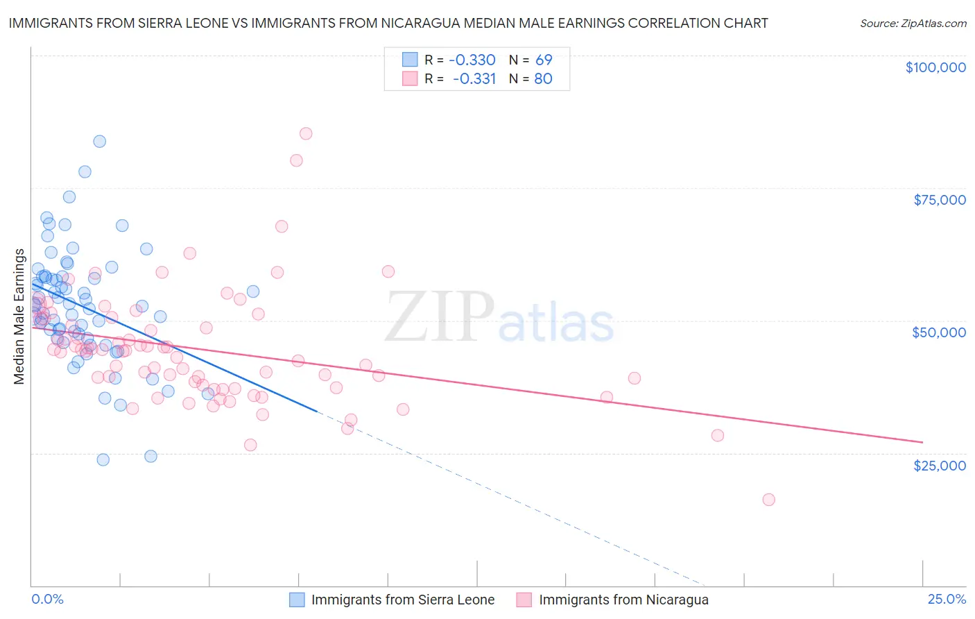 Immigrants from Sierra Leone vs Immigrants from Nicaragua Median Male Earnings