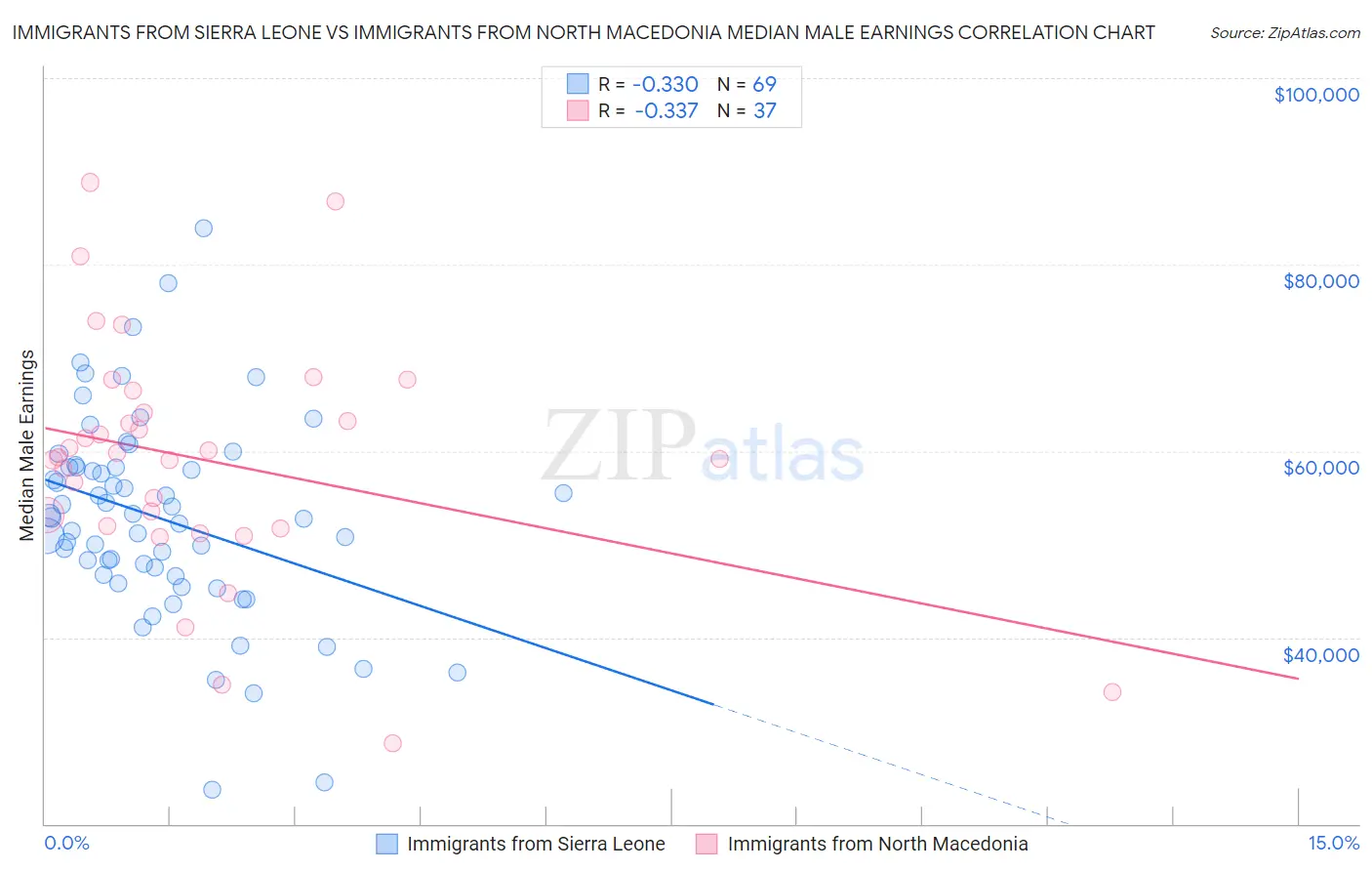 Immigrants from Sierra Leone vs Immigrants from North Macedonia Median Male Earnings