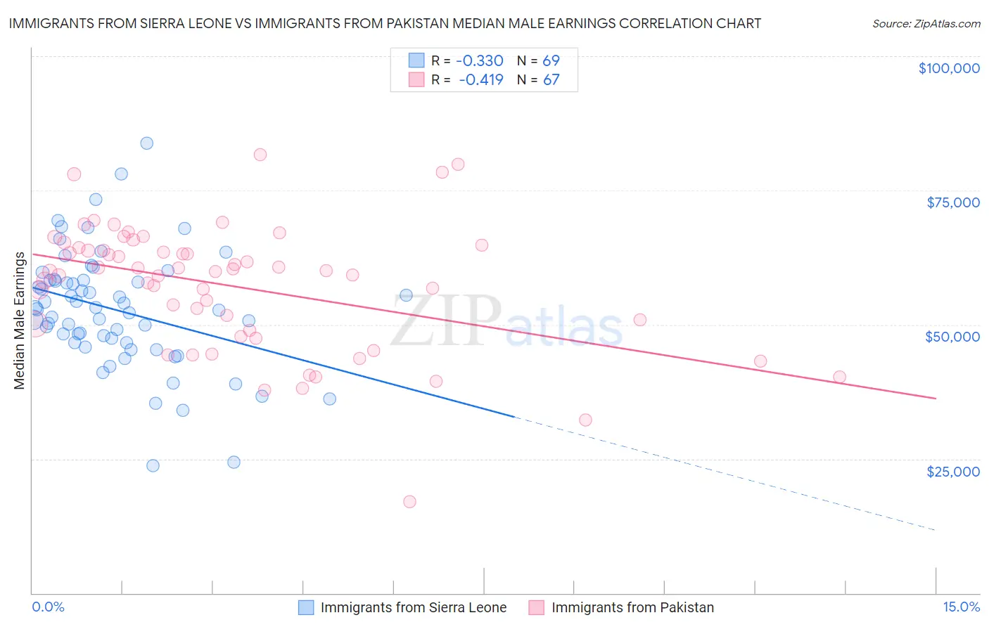 Immigrants from Sierra Leone vs Immigrants from Pakistan Median Male Earnings