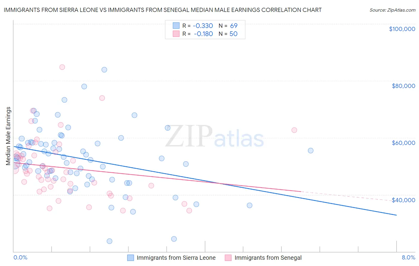 Immigrants from Sierra Leone vs Immigrants from Senegal Median Male Earnings