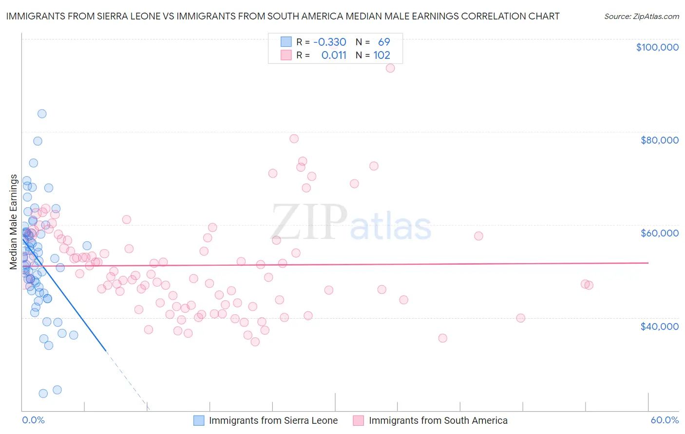 Immigrants from Sierra Leone vs Immigrants from South America Median Male Earnings