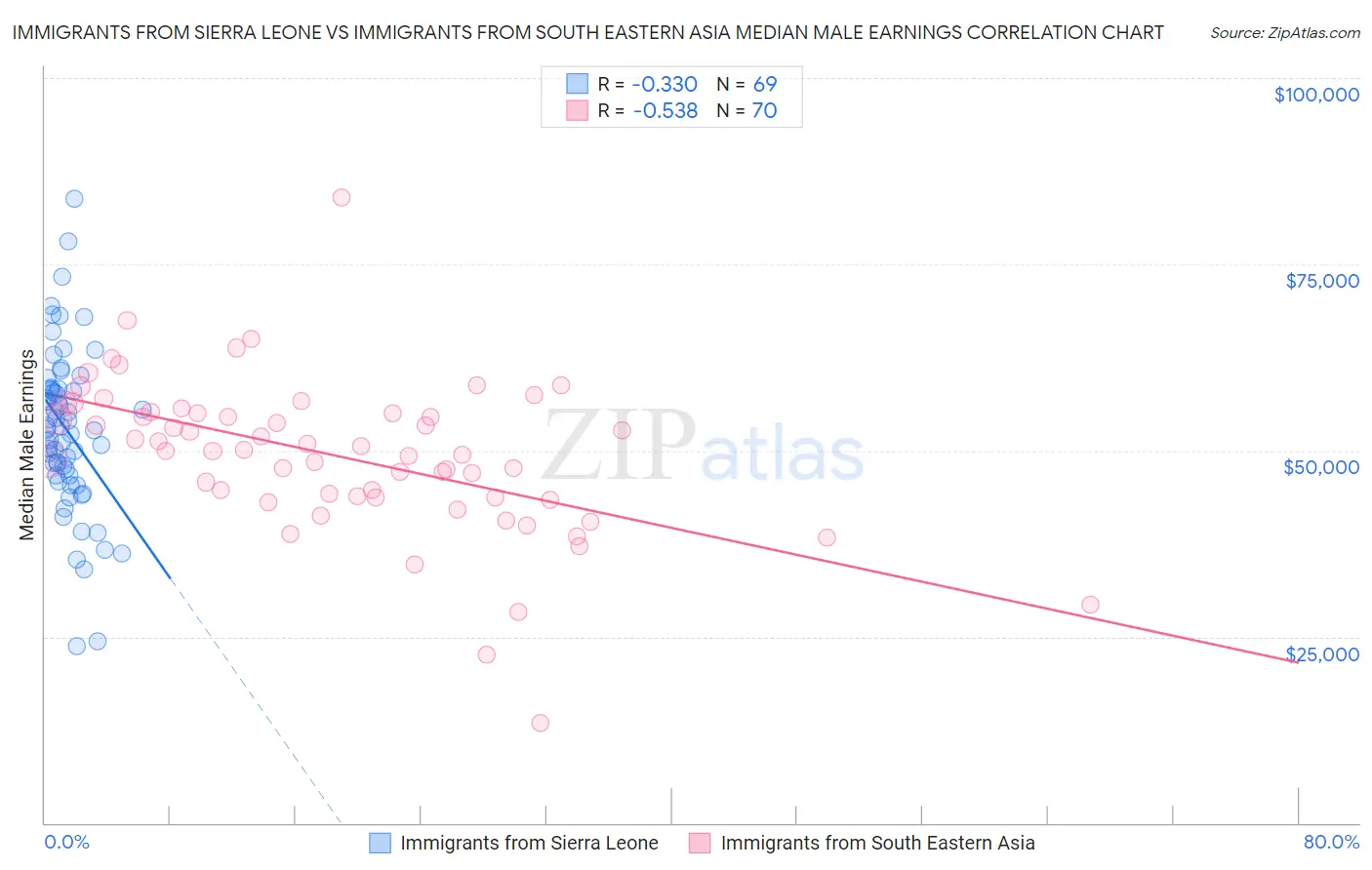 Immigrants from Sierra Leone vs Immigrants from South Eastern Asia Median Male Earnings