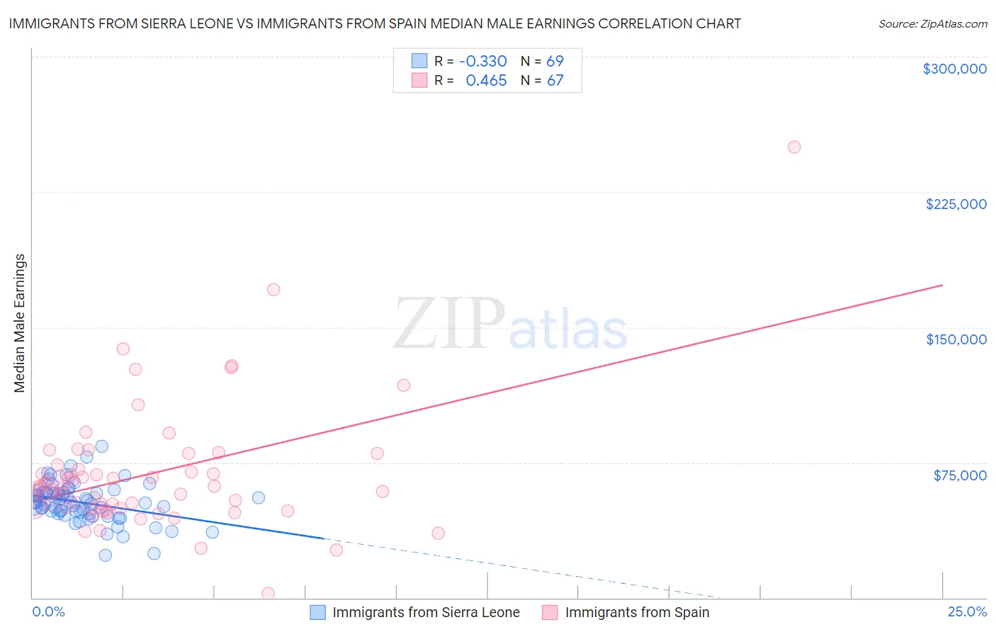 Immigrants from Sierra Leone vs Immigrants from Spain Median Male Earnings