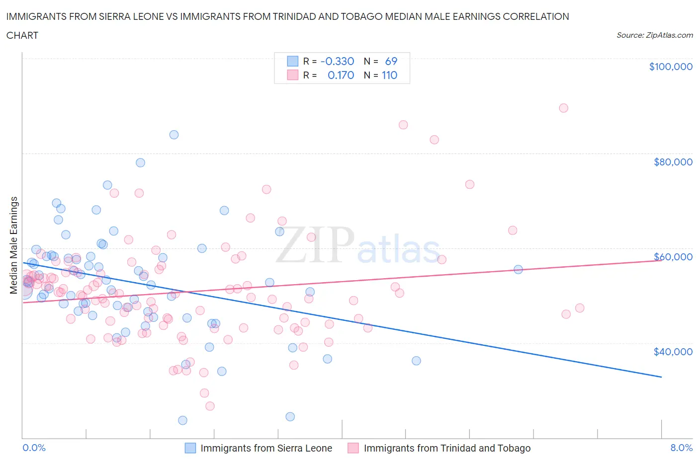 Immigrants from Sierra Leone vs Immigrants from Trinidad and Tobago Median Male Earnings