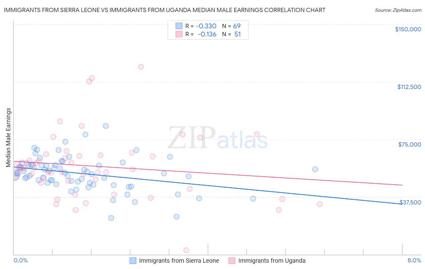 Immigrants from Sierra Leone vs Immigrants from Uganda Median Male Earnings