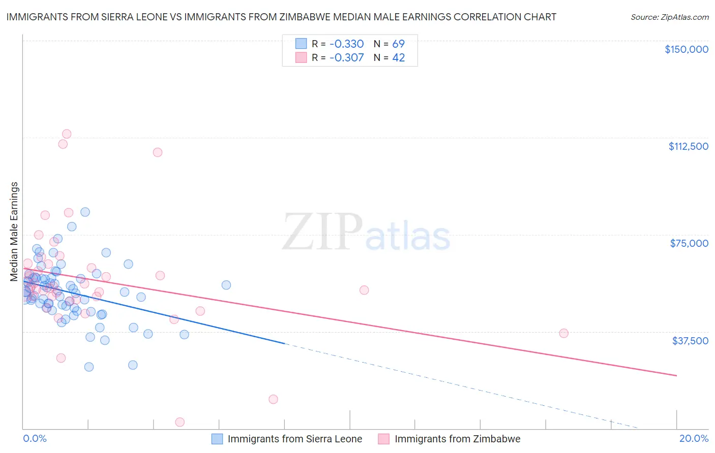 Immigrants from Sierra Leone vs Immigrants from Zimbabwe Median Male Earnings