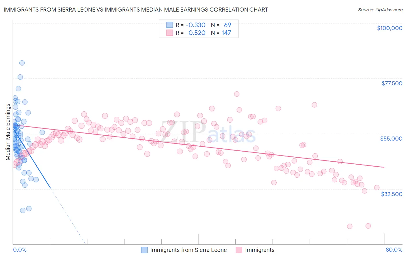 Immigrants from Sierra Leone vs Immigrants Median Male Earnings