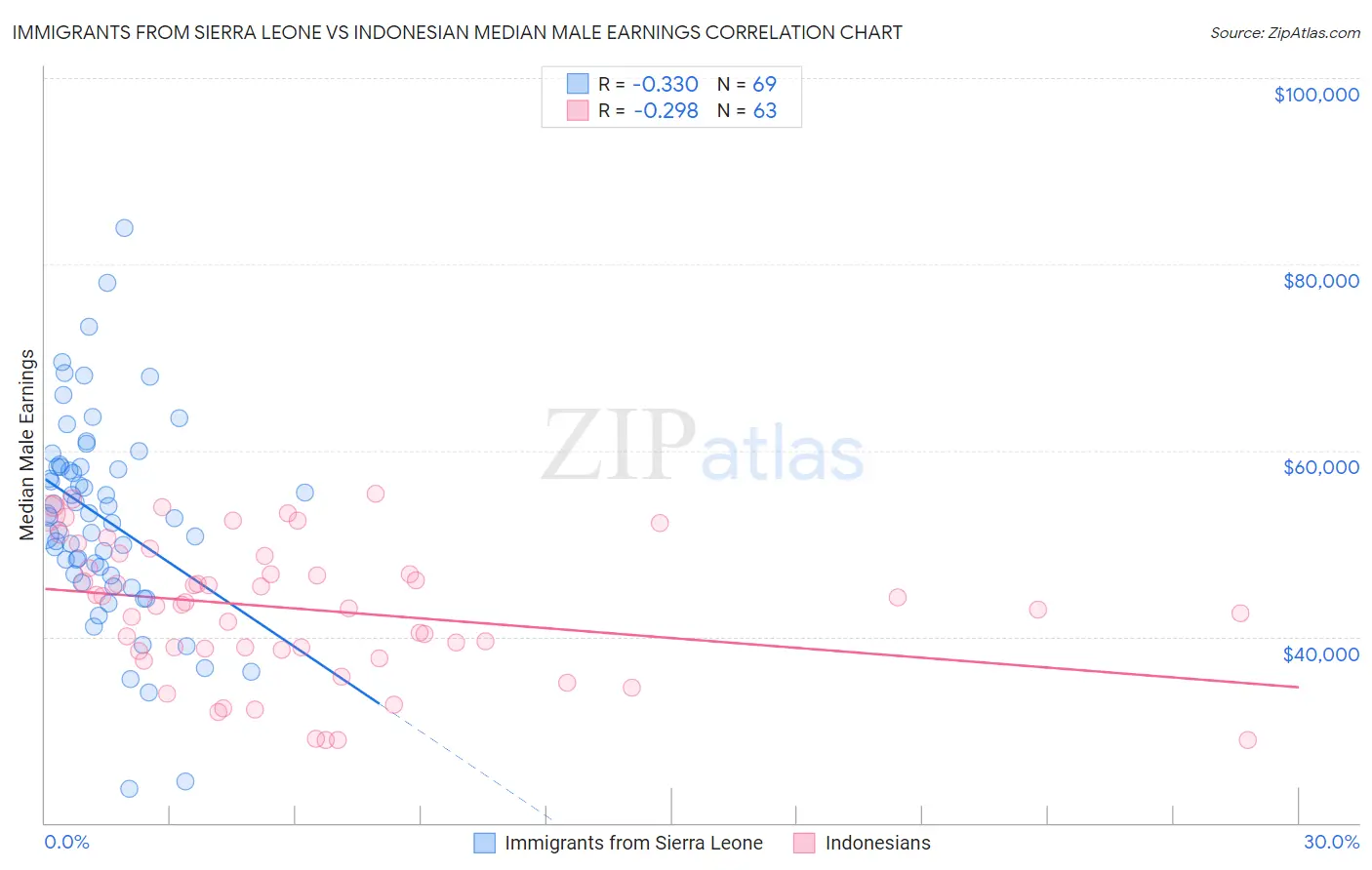 Immigrants from Sierra Leone vs Indonesian Median Male Earnings