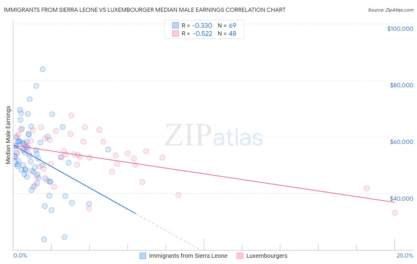 Immigrants from Sierra Leone vs Luxembourger Median Male Earnings