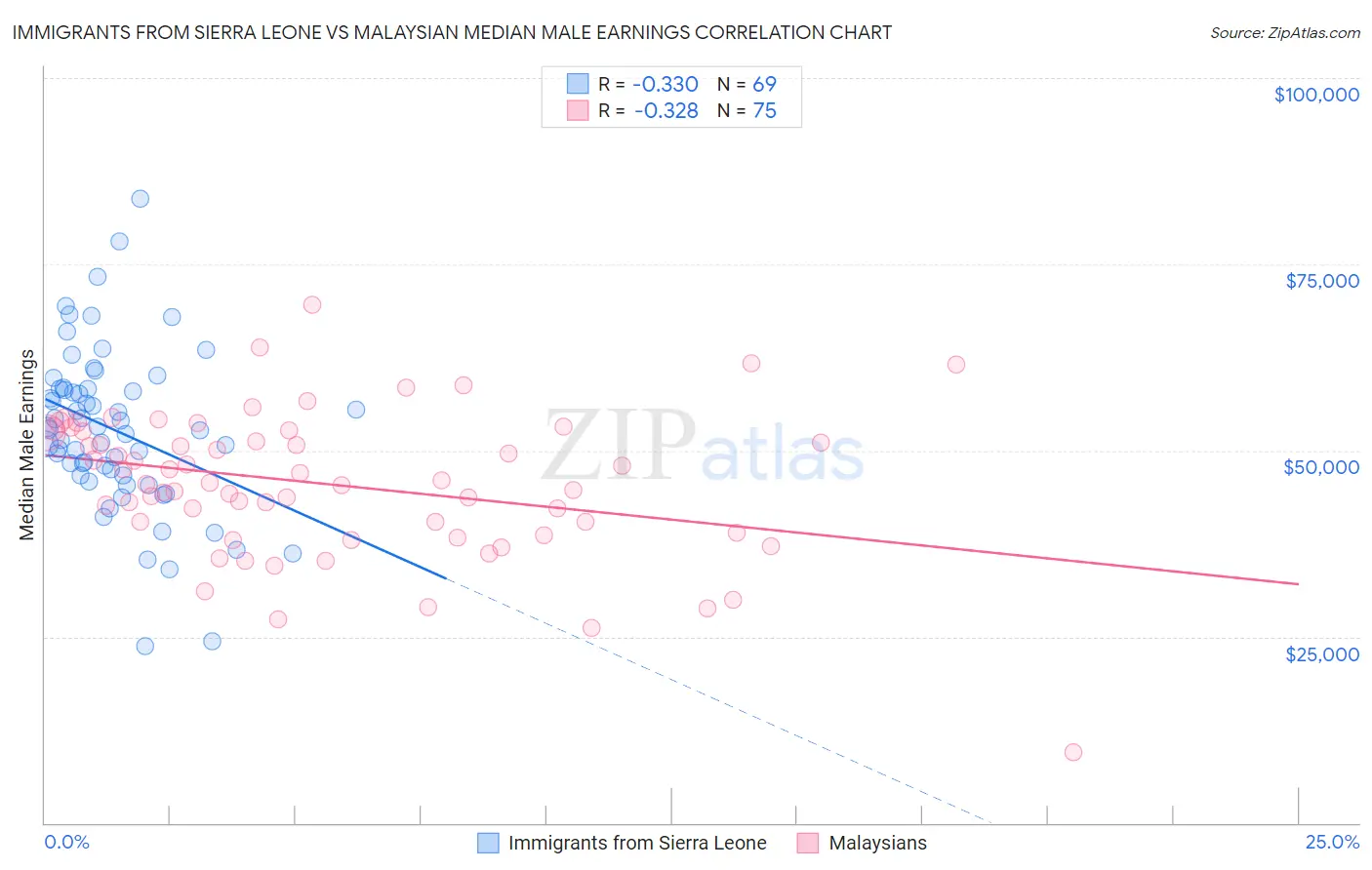 Immigrants from Sierra Leone vs Malaysian Median Male Earnings