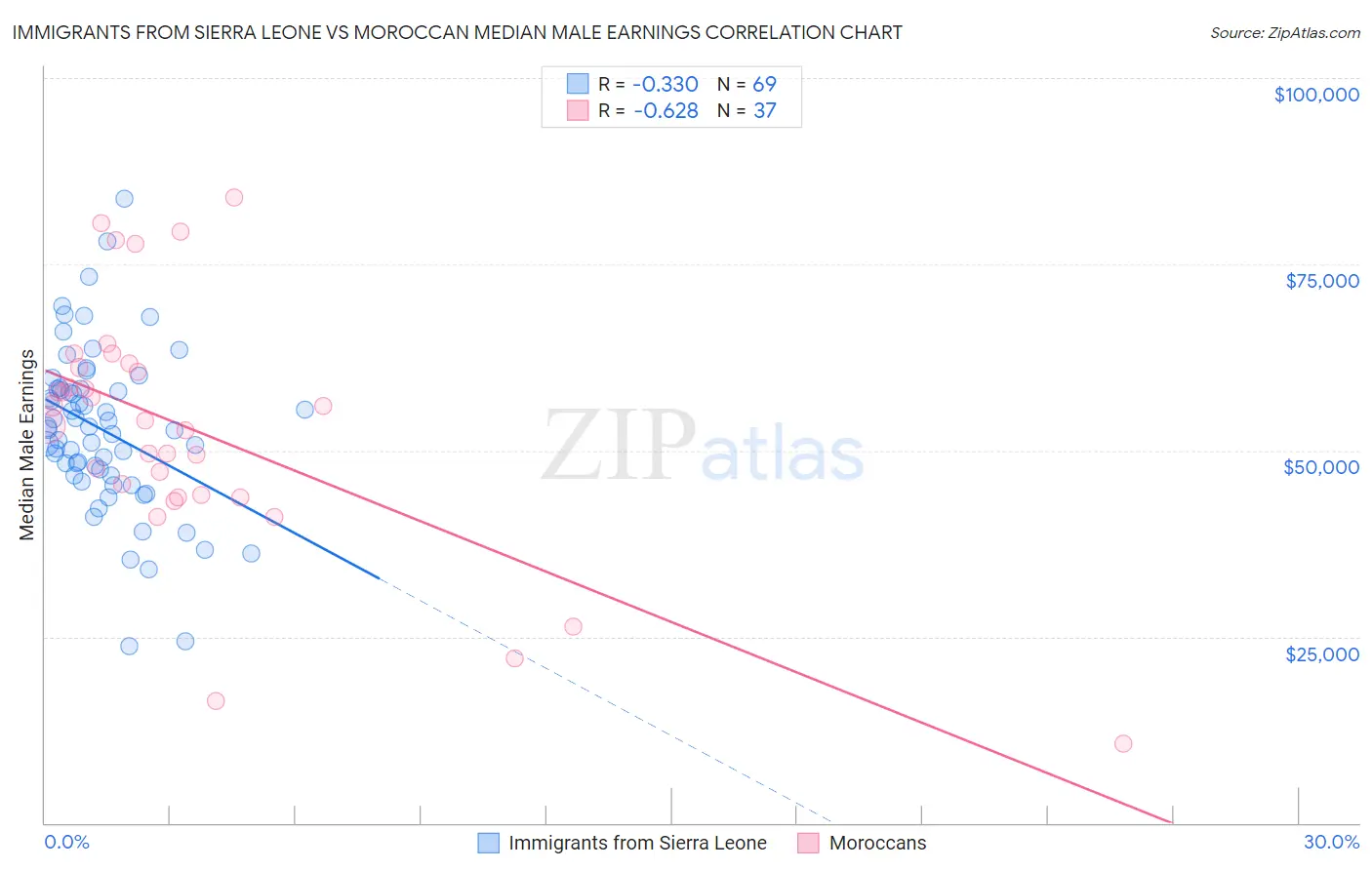 Immigrants from Sierra Leone vs Moroccan Median Male Earnings