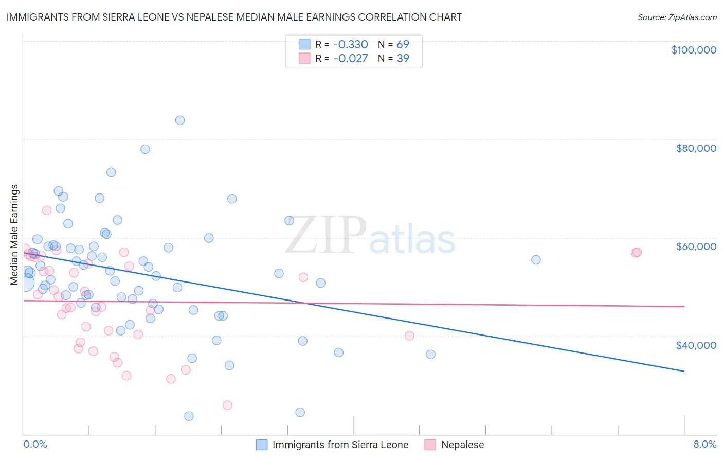 Immigrants from Sierra Leone vs Nepalese Median Male Earnings