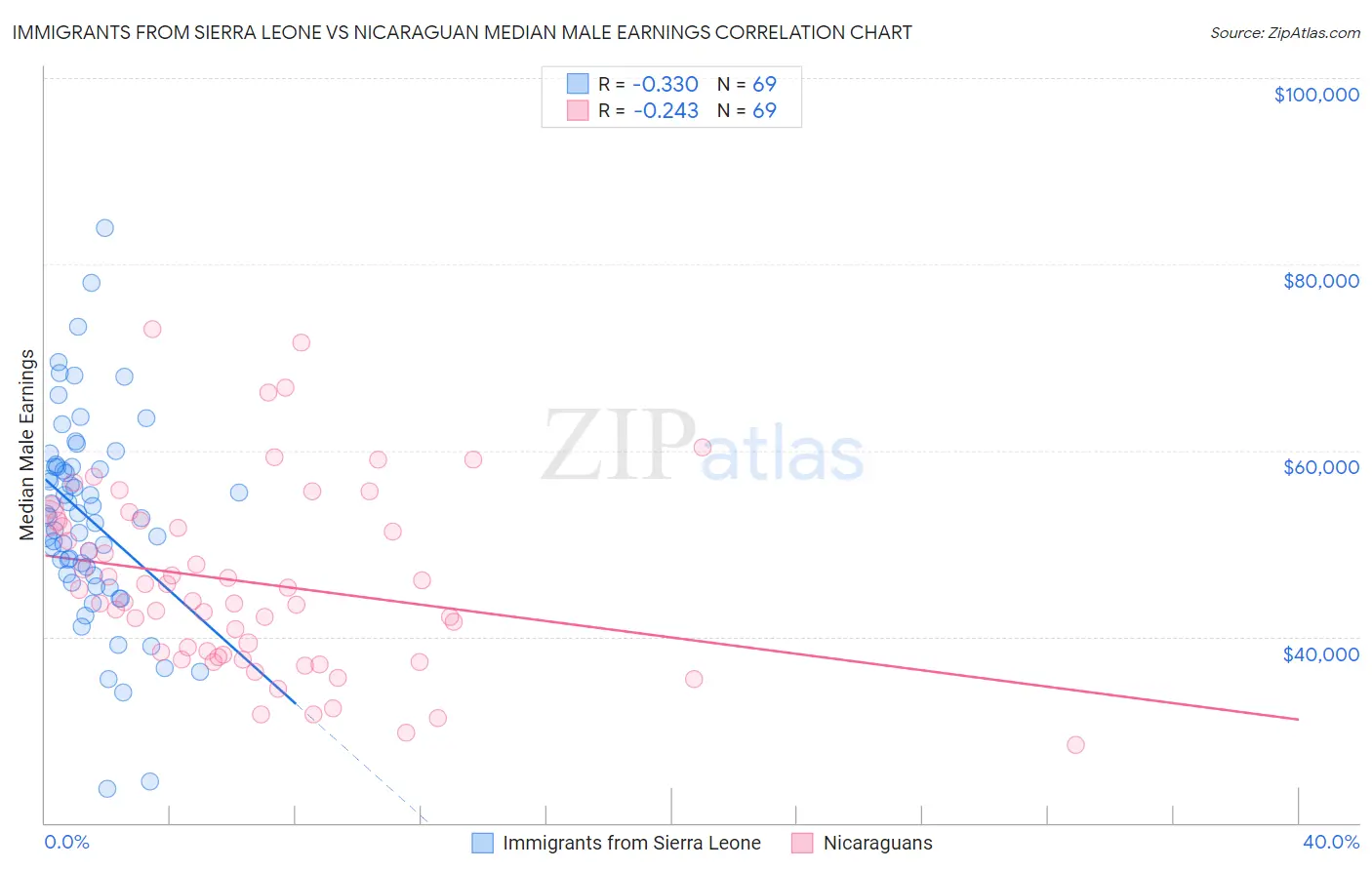 Immigrants from Sierra Leone vs Nicaraguan Median Male Earnings