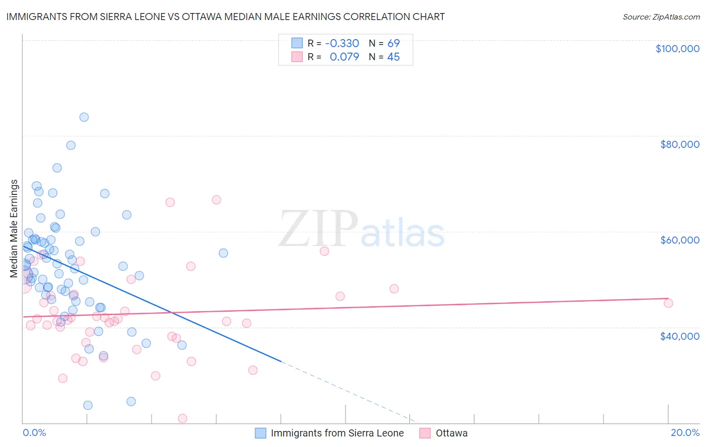 Immigrants from Sierra Leone vs Ottawa Median Male Earnings