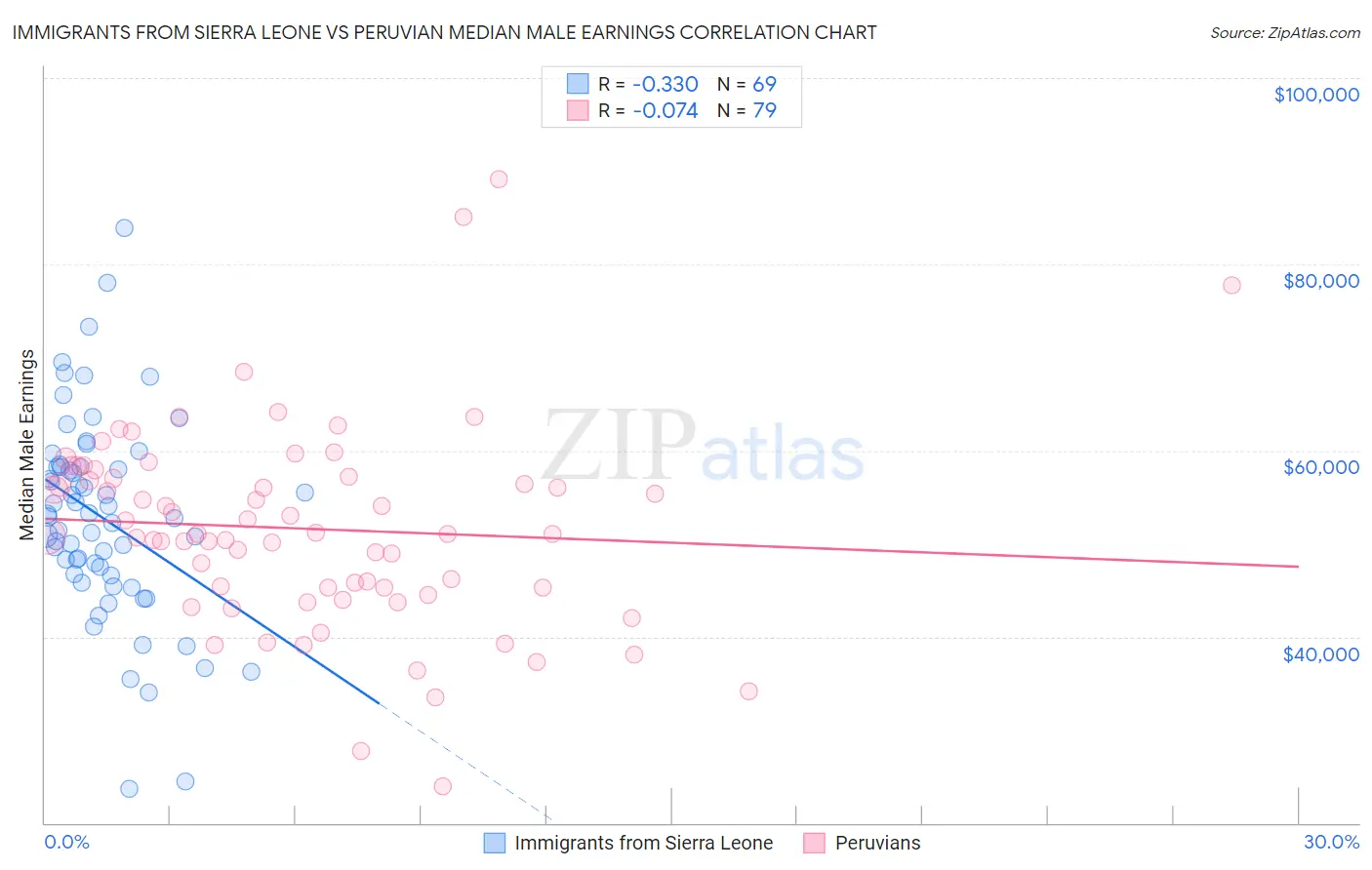 Immigrants from Sierra Leone vs Peruvian Median Male Earnings