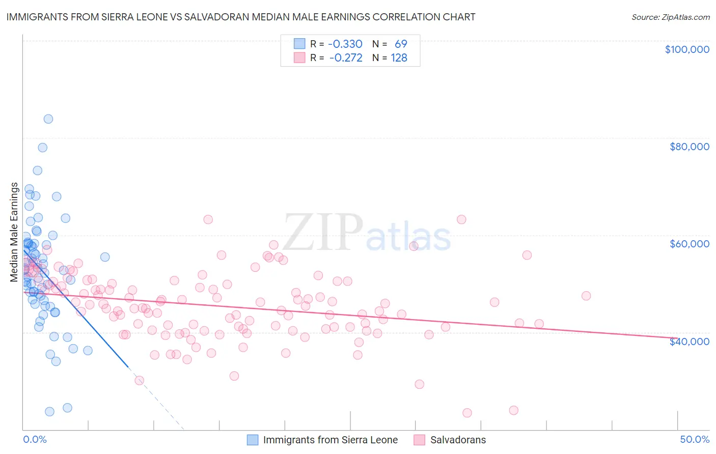 Immigrants from Sierra Leone vs Salvadoran Median Male Earnings