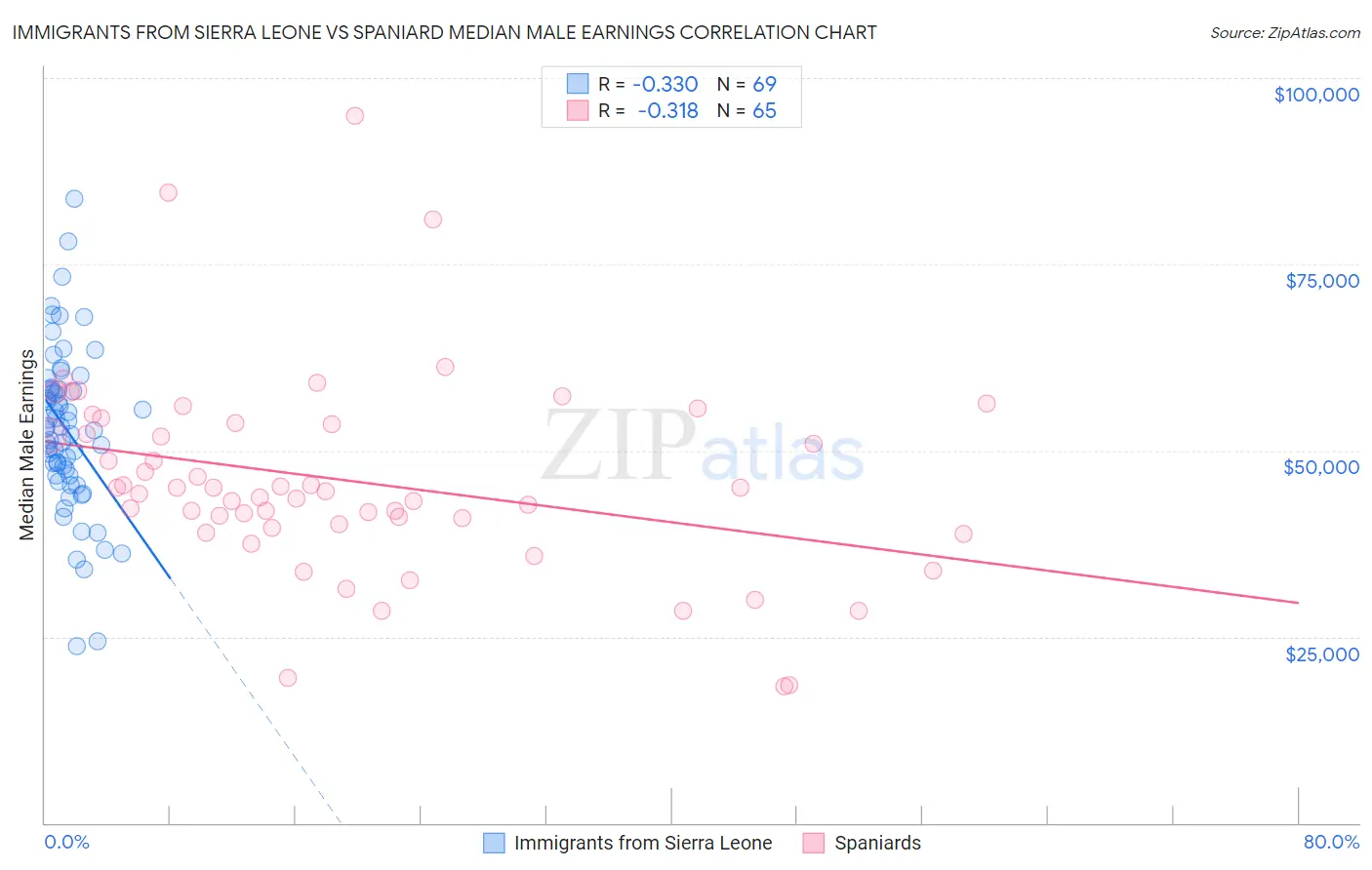 Immigrants from Sierra Leone vs Spaniard Median Male Earnings