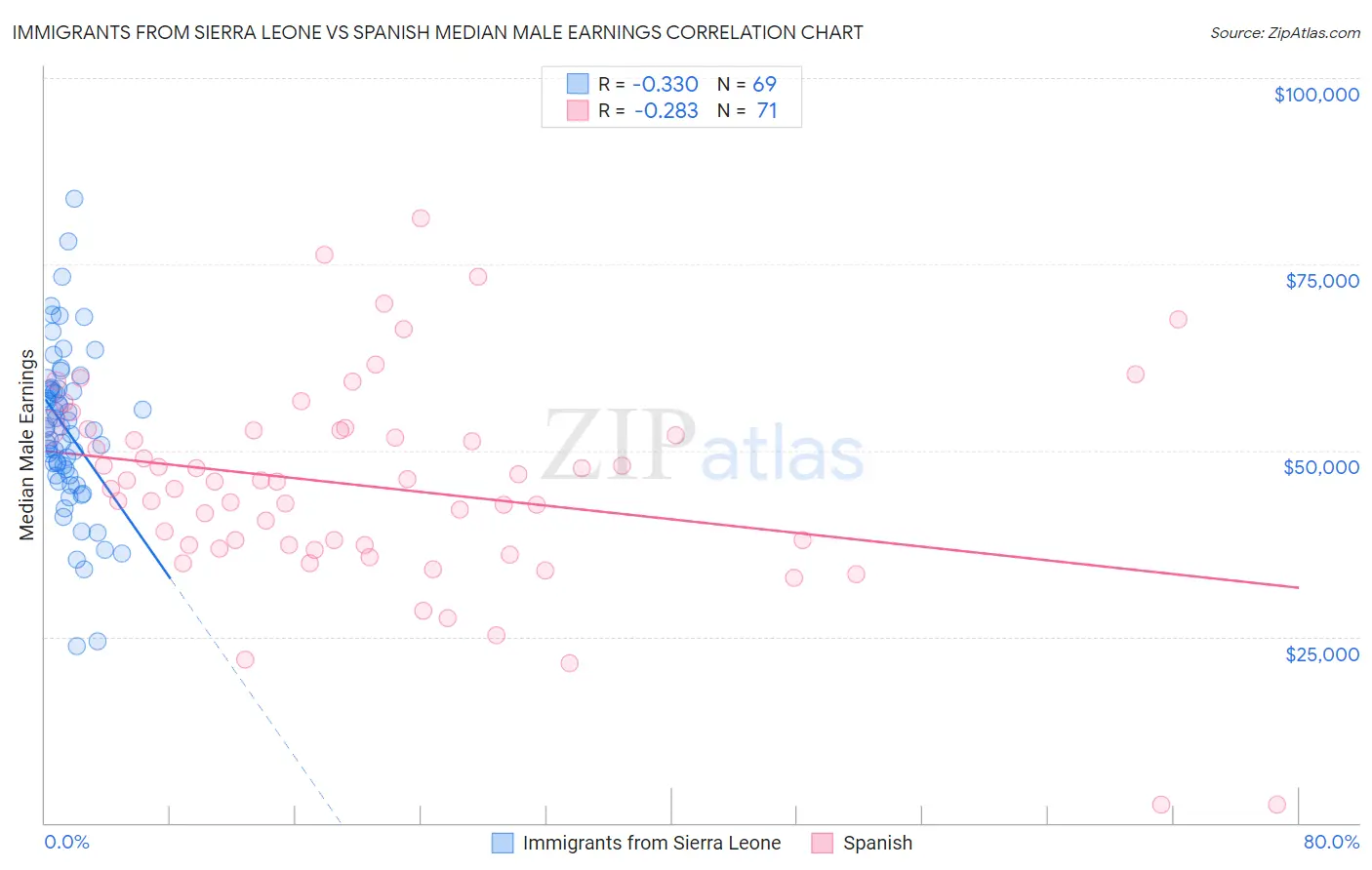 Immigrants from Sierra Leone vs Spanish Median Male Earnings