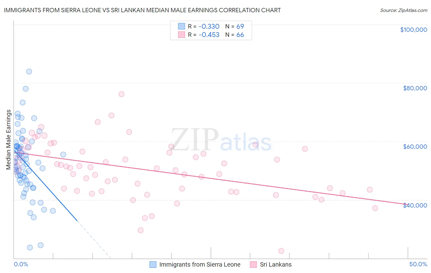 Immigrants from Sierra Leone vs Sri Lankan Median Male Earnings