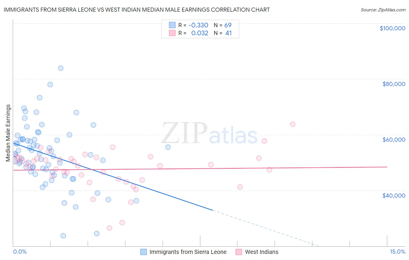 Immigrants from Sierra Leone vs West Indian Median Male Earnings