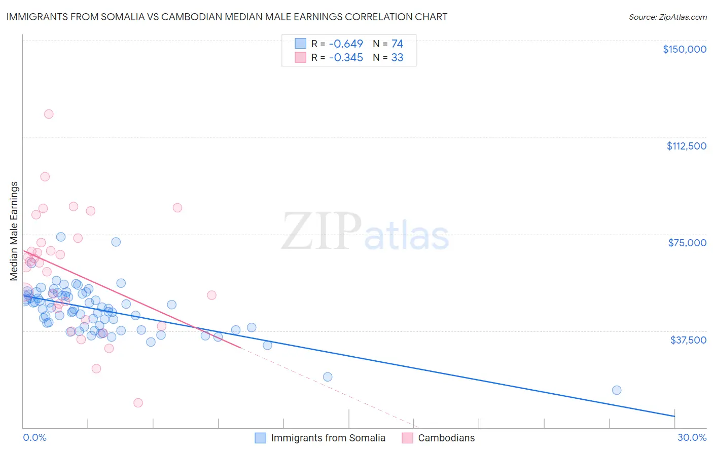 Immigrants from Somalia vs Cambodian Median Male Earnings