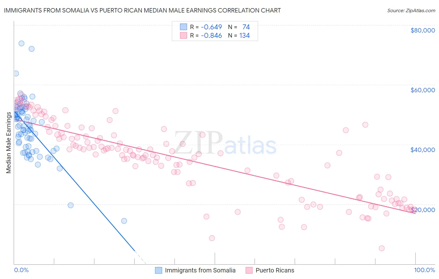 Immigrants from Somalia vs Puerto Rican Median Male Earnings