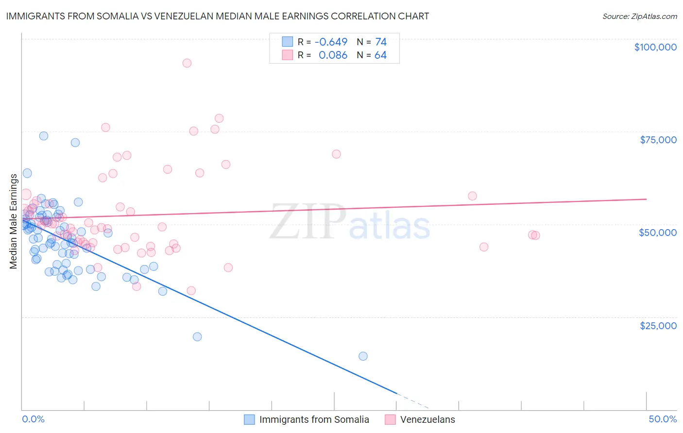 Immigrants from Somalia vs Venezuelan Median Male Earnings