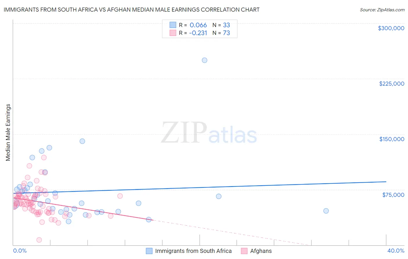 Immigrants from South Africa vs Afghan Median Male Earnings