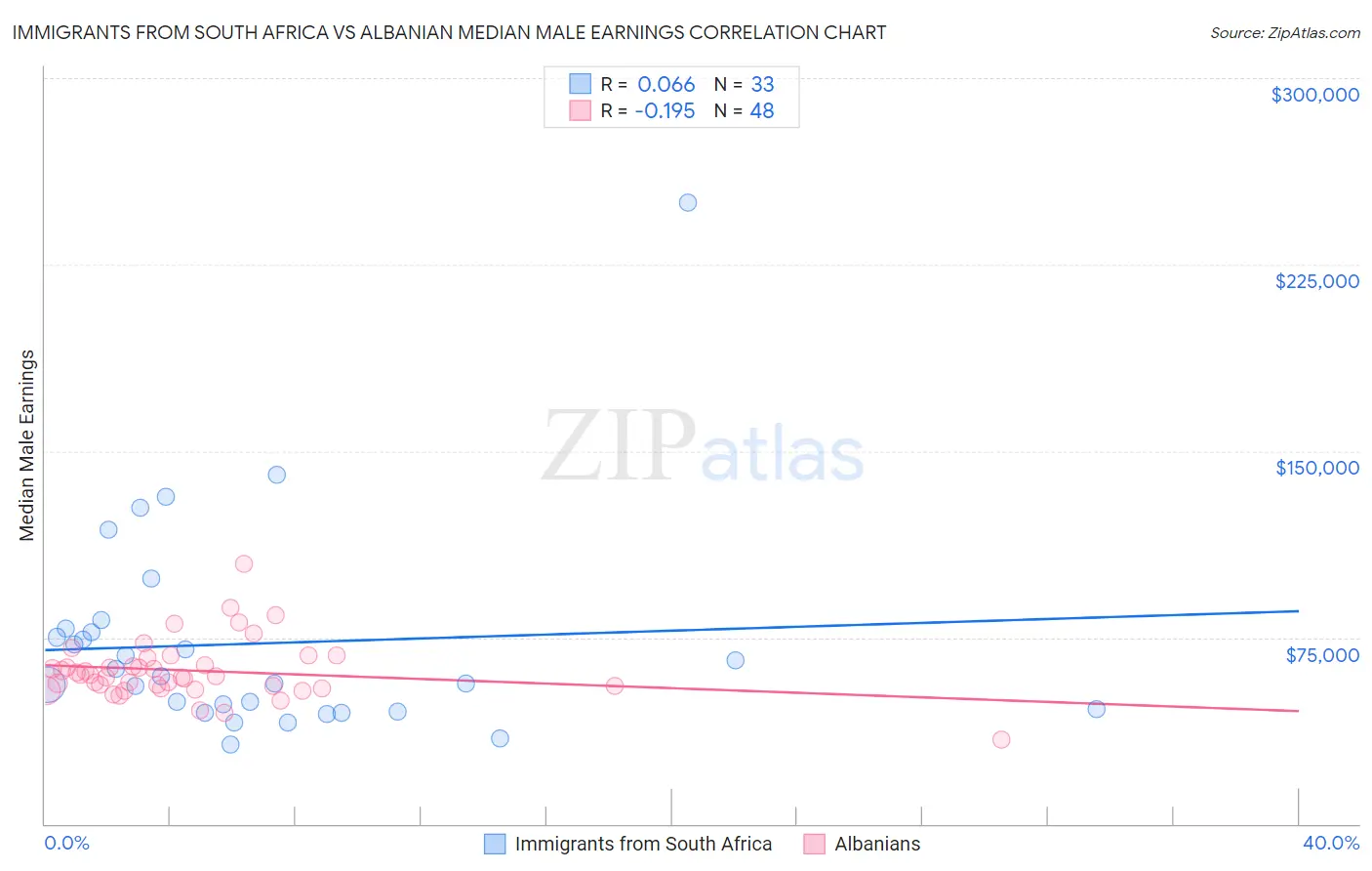 Immigrants from South Africa vs Albanian Median Male Earnings