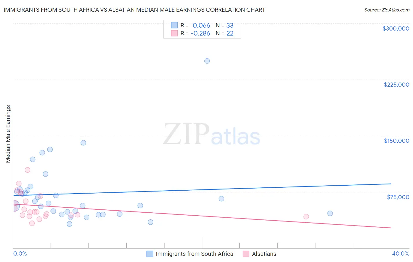 Immigrants from South Africa vs Alsatian Median Male Earnings