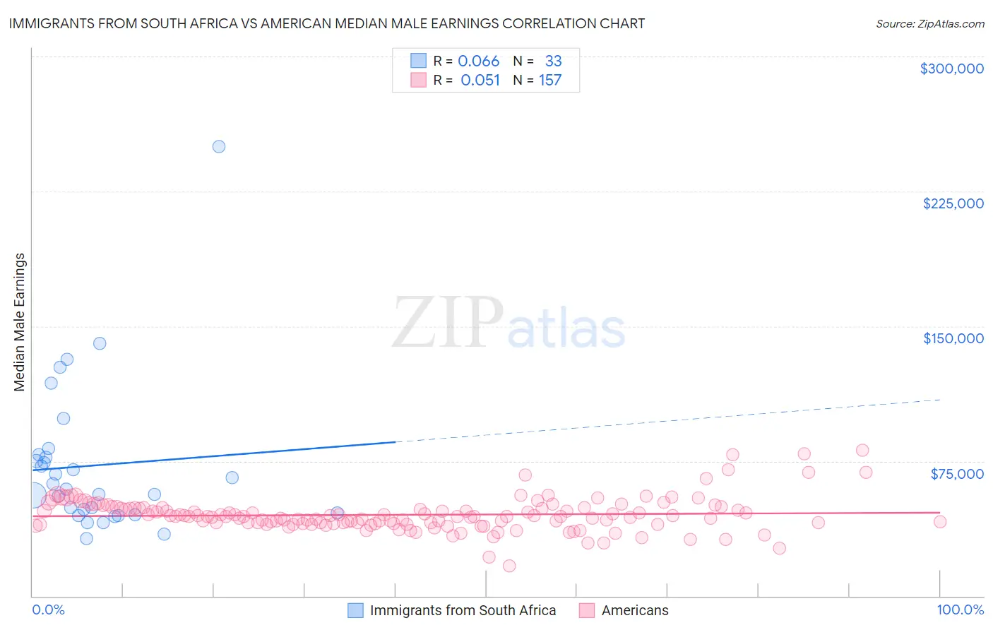 Immigrants from South Africa vs American Median Male Earnings