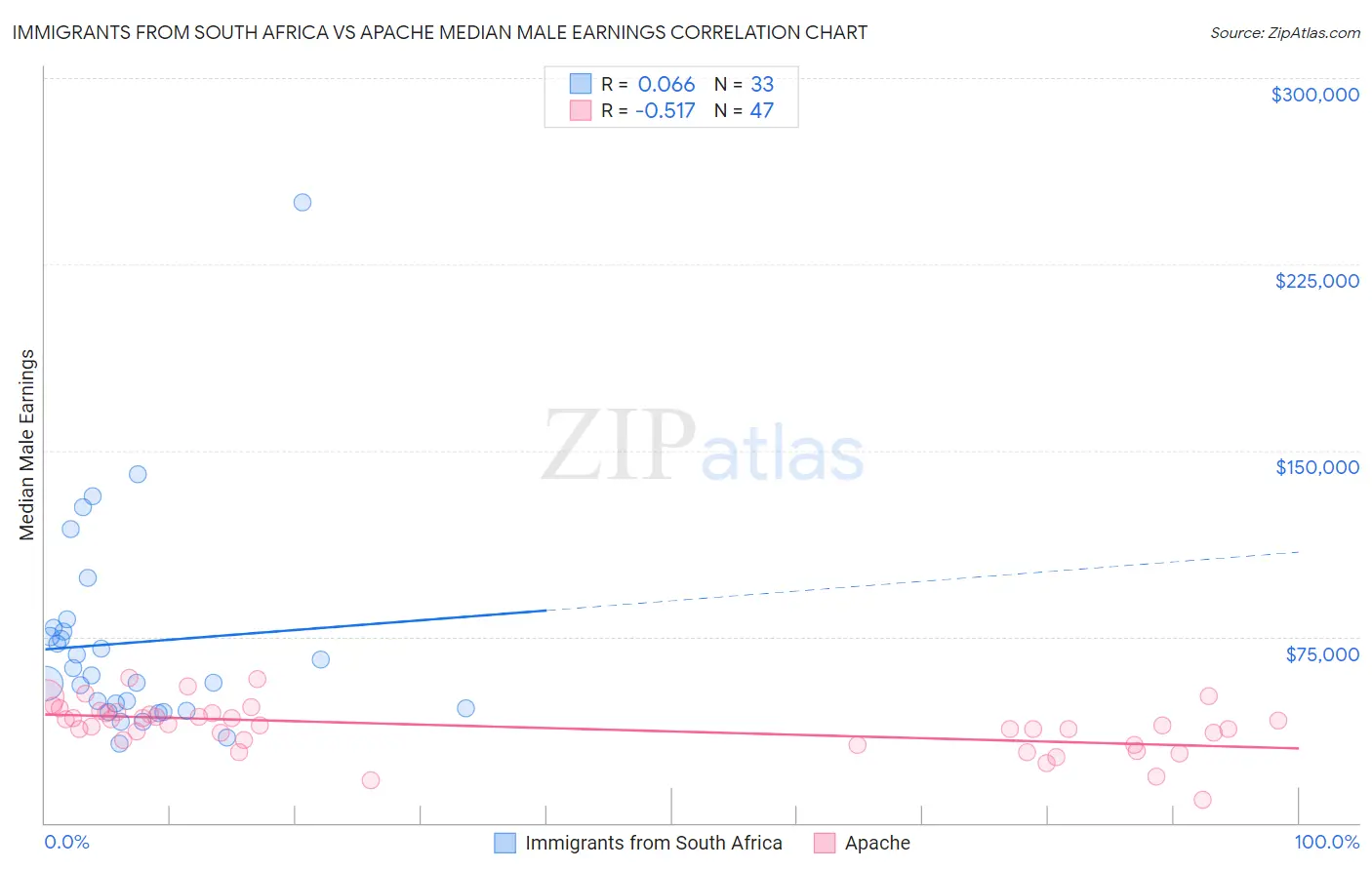Immigrants from South Africa vs Apache Median Male Earnings