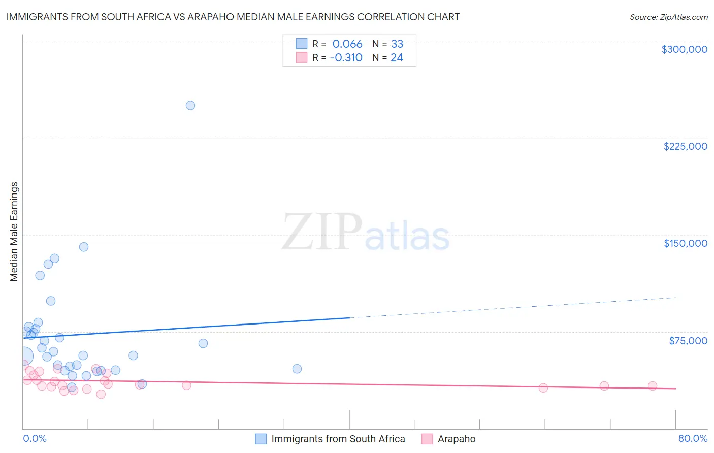 Immigrants from South Africa vs Arapaho Median Male Earnings