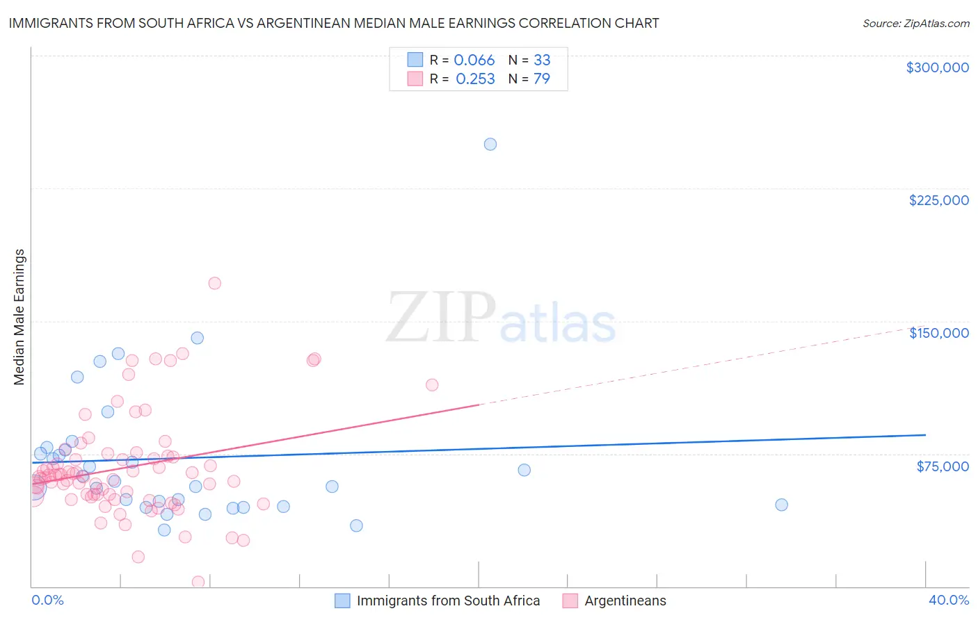 Immigrants from South Africa vs Argentinean Median Male Earnings