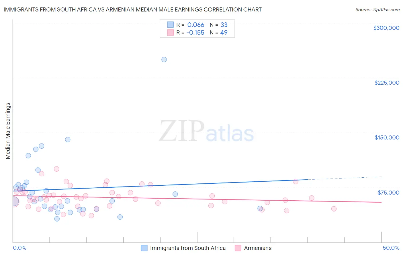 Immigrants from South Africa vs Armenian Median Male Earnings