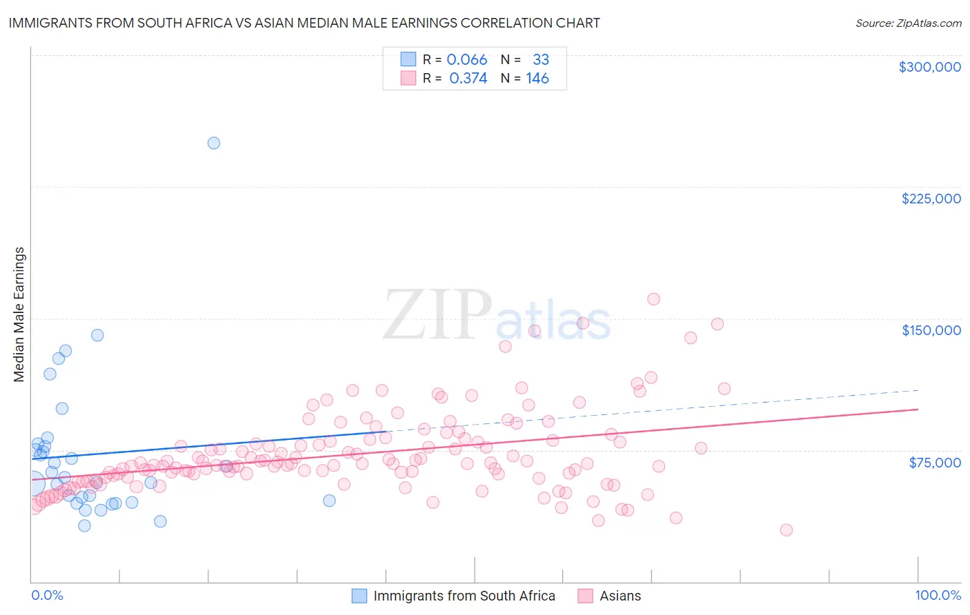 Immigrants from South Africa vs Asian Median Male Earnings