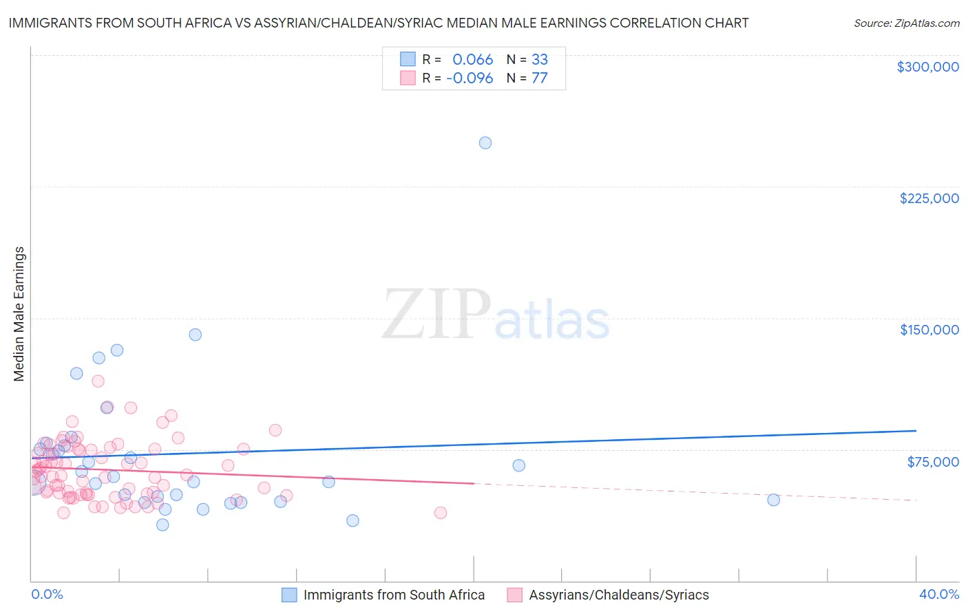 Immigrants from South Africa vs Assyrian/Chaldean/Syriac Median Male Earnings