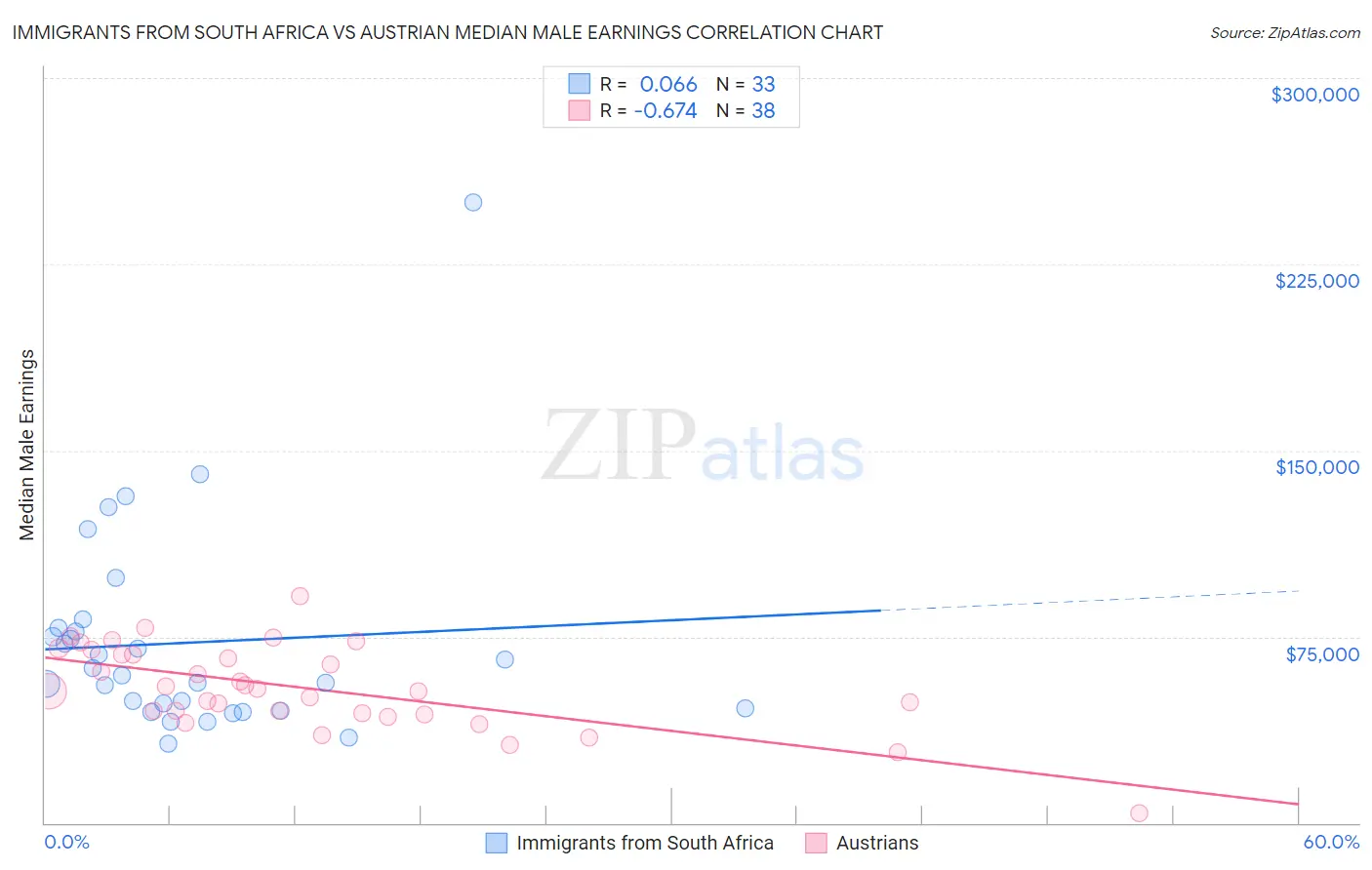 Immigrants from South Africa vs Austrian Median Male Earnings