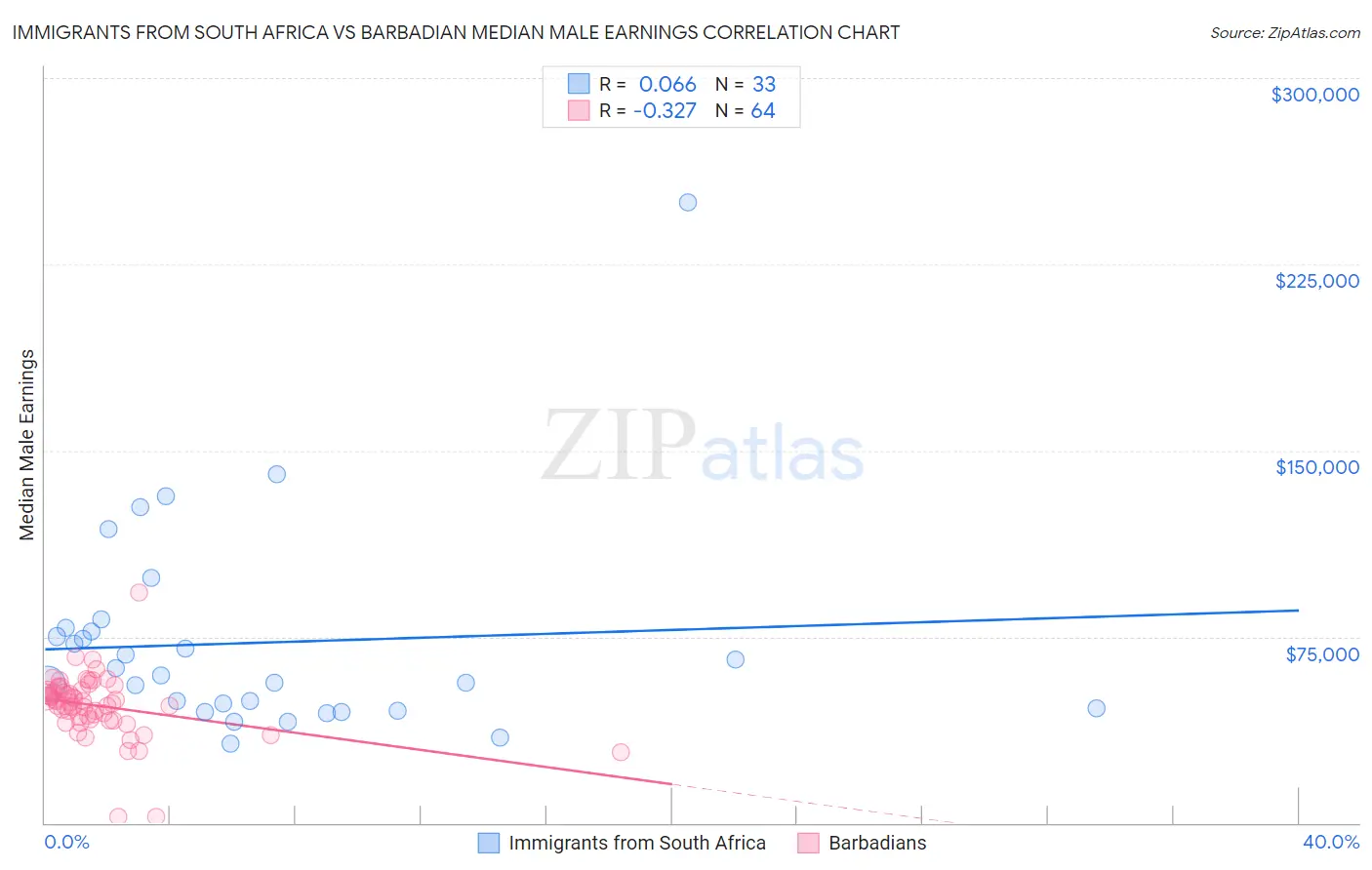 Immigrants from South Africa vs Barbadian Median Male Earnings