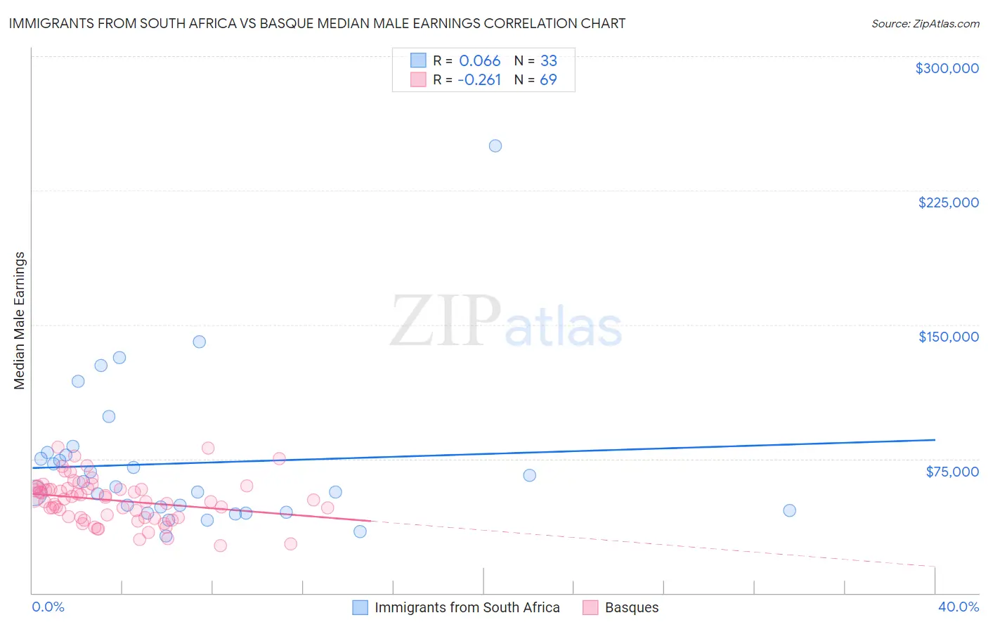 Immigrants from South Africa vs Basque Median Male Earnings