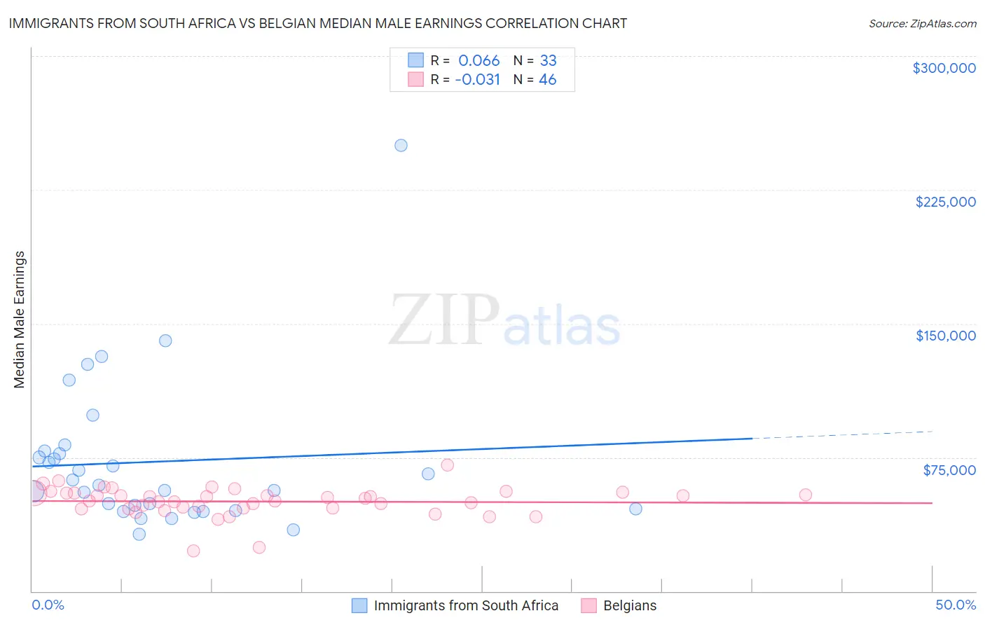 Immigrants from South Africa vs Belgian Median Male Earnings