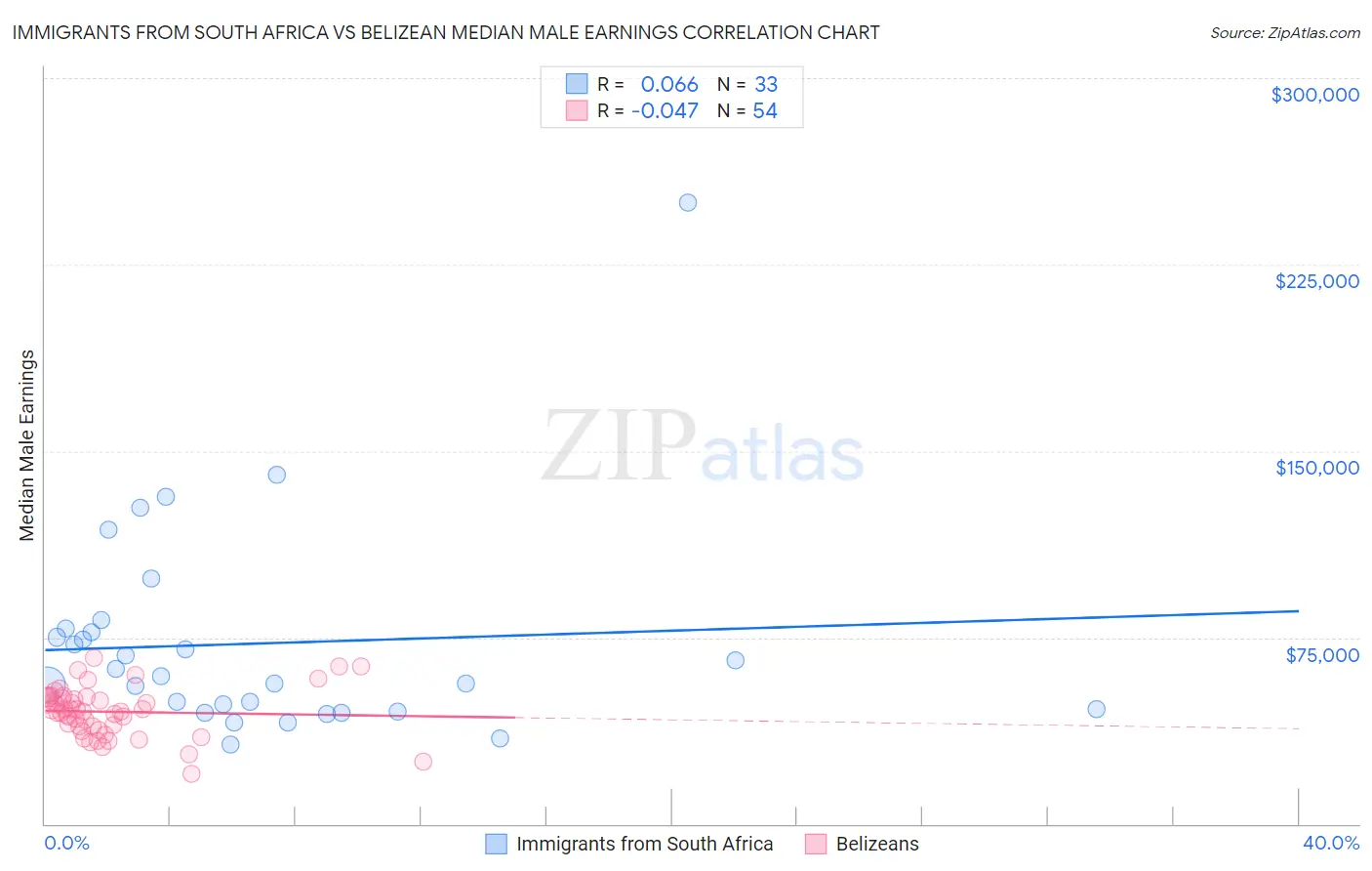 Immigrants from South Africa vs Belizean Median Male Earnings