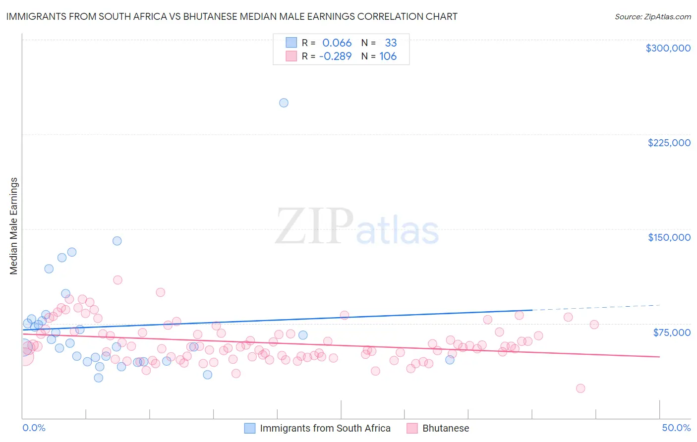 Immigrants from South Africa vs Bhutanese Median Male Earnings