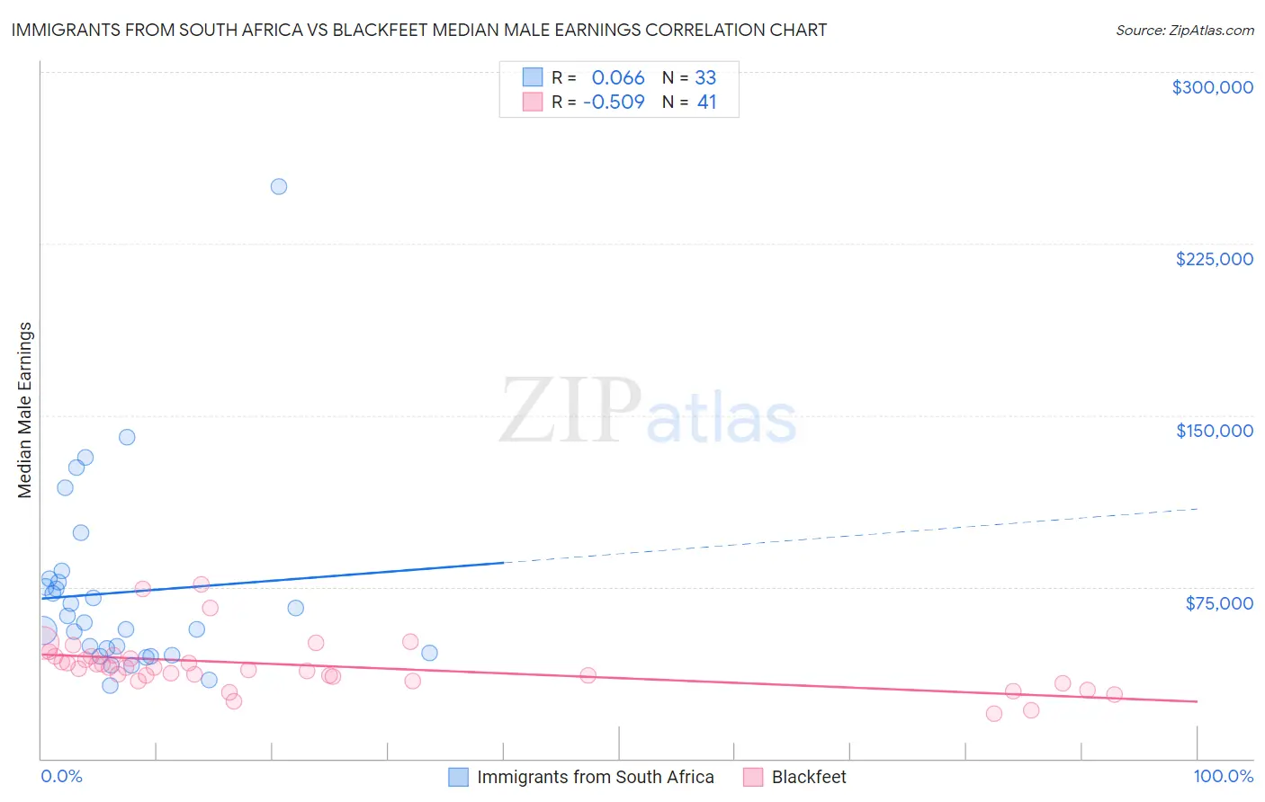 Immigrants from South Africa vs Blackfeet Median Male Earnings