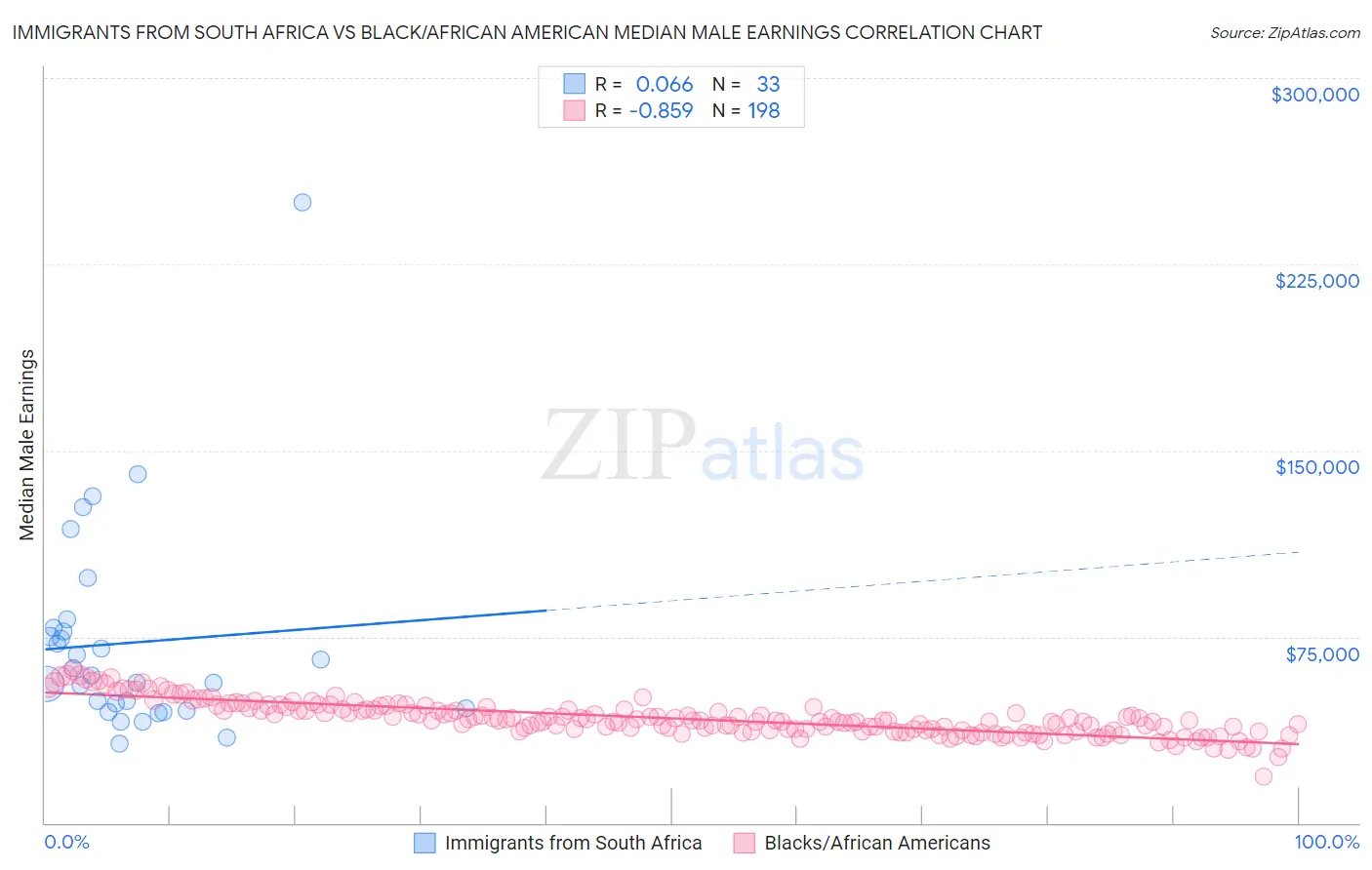 Immigrants from South Africa vs Black/African American Median Male Earnings