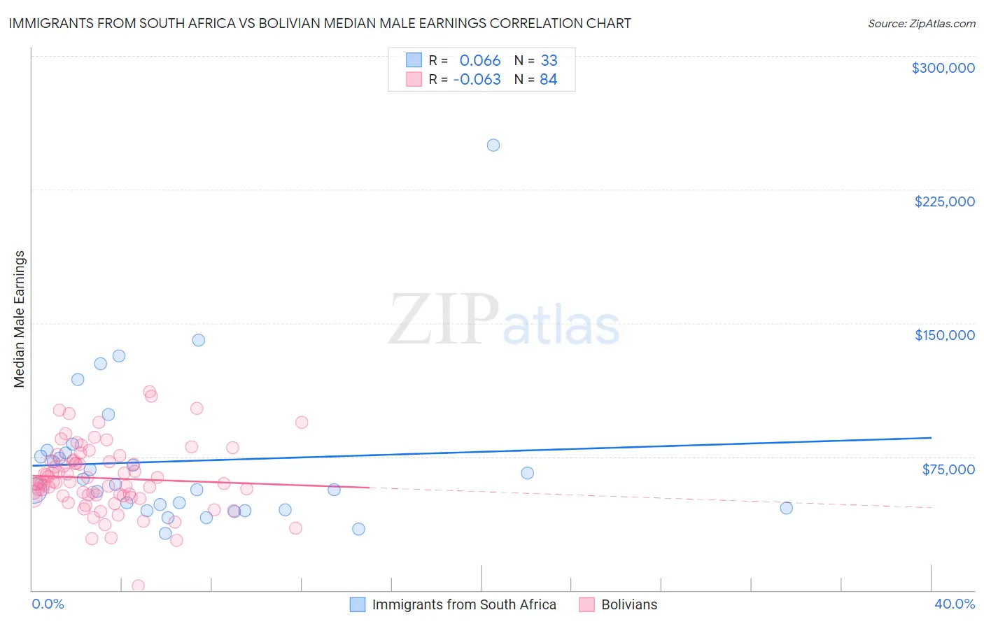 Immigrants from South Africa vs Bolivian Median Male Earnings